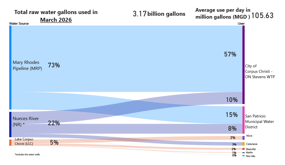 Monthly Raw Water Usage March