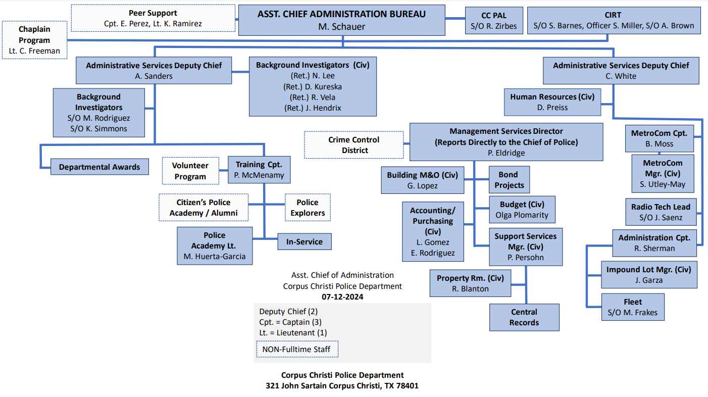 Administration Bureau Organizational Chart