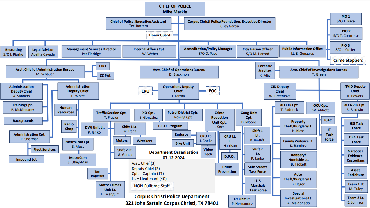 Main Organizational Chart