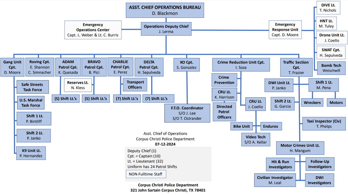 Operations Bureau Organizational Chart