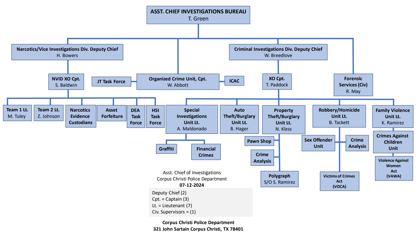 Investigations Chart