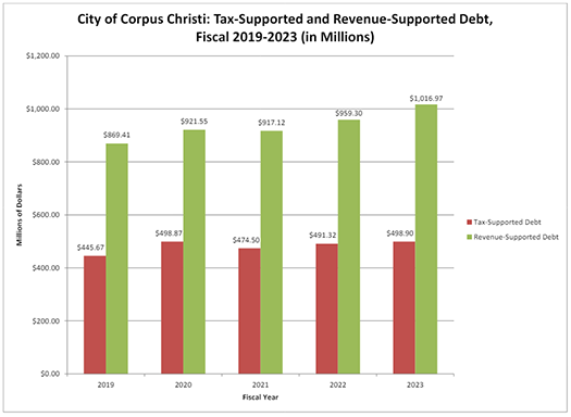 Tax-Supported and Revenue-Supported Debt, Fiscal 2019-2023