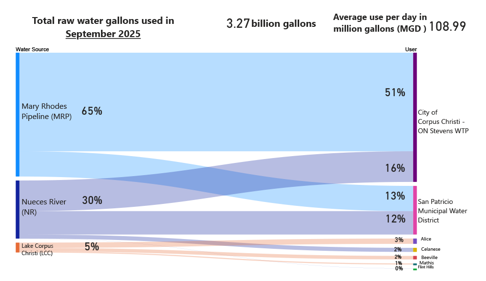 Raw Monthly Water Usage for September