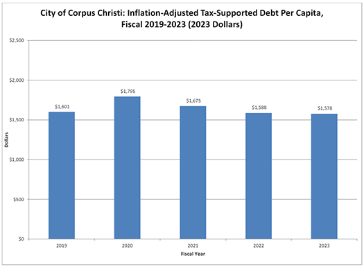 Inflation-Adjusted Tax-Supported Debt Per Capita, Fiscal 2019-2023