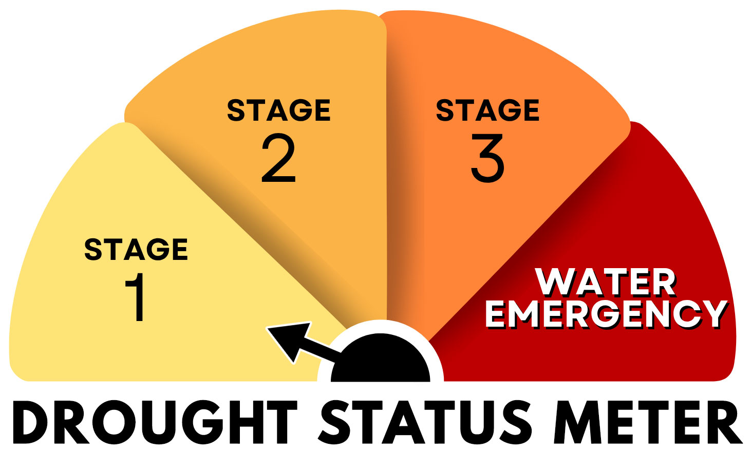 Drought Status Meter: Stage 1 Status